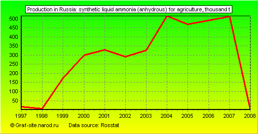 Charts - Production in Russia - Synthetic liquid ammonia (anhydrous) for agriculture