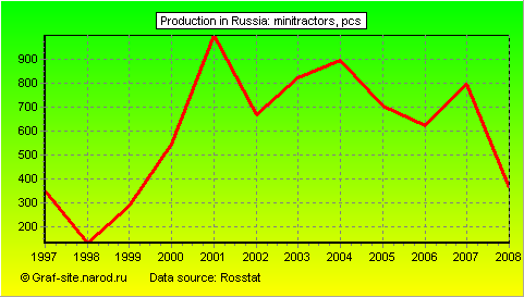 Charts - Production in Russia - Minitractors