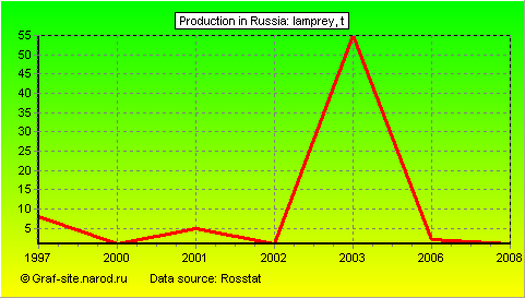 Charts - Production in Russia - Lamprey