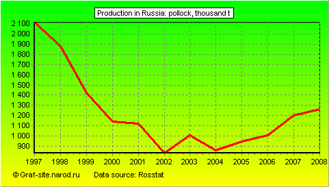 Charts - Production in Russia - Pollock
