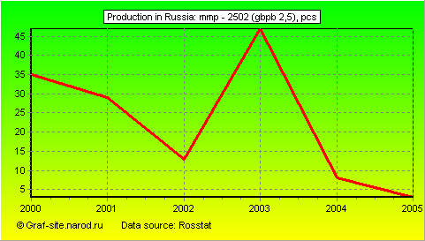 Charts - Production in Russia - MMP - 2502 (gbpb 2,5)