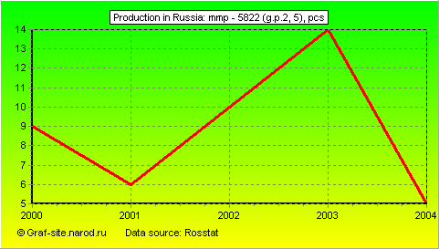 Charts - Production in Russia - MMP - 5822 (G.P.2, 5)