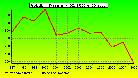 Charts - Production in Russia - MMP-4502, 45085 (GP 5,8 m)