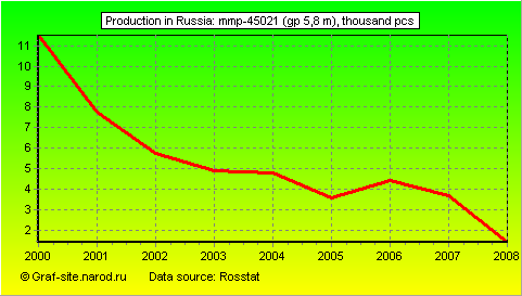 Charts - Production in Russia - MMP-45021 (GP 5,8 m)