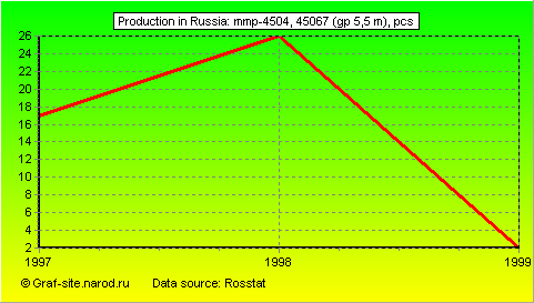 Charts - Production in Russia - MMP-4504, 45067 (GP 5,5 m)