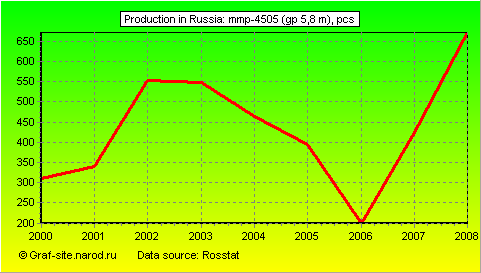 Charts - Production in Russia - MMP-4505 (GP 5,8 m)