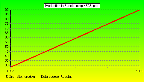 Charts - Production in Russia - MMP-4508