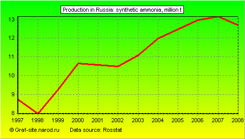 Charts - Production in Russia - Synthetic ammonia