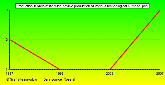 Charts - Production in Russia - Modules flexible production of various technological purpose