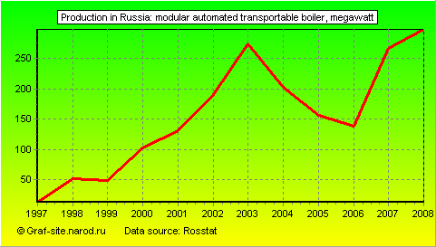 Charts - Production in Russia - Modular automated transportable boiler