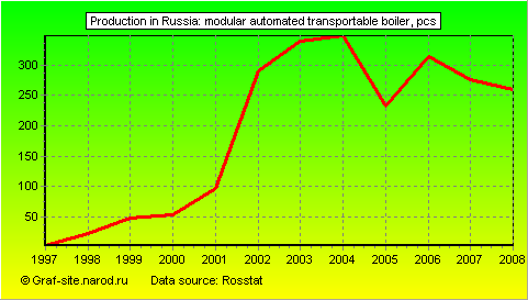 Charts - Production in Russia - Modular automated transportable boiler