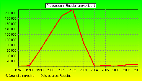 Charts - Production in Russia - Anchovies