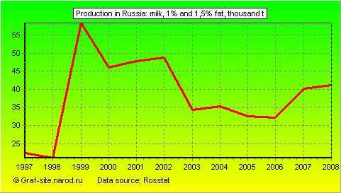 Charts - Production in Russia - Milk, 1% and 1,5% fat