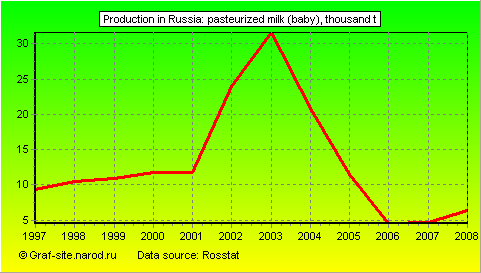 Charts - Production in Russia - Pasteurized milk (baby)