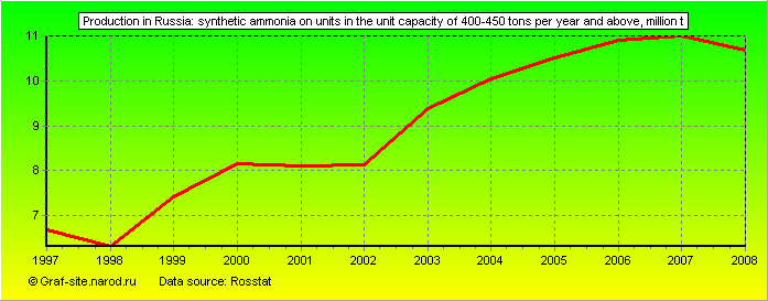 Charts - Production in Russia - Synthetic ammonia on units in the unit capacity of 400-450 tons per year and above