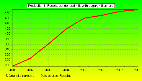Charts - Production in Russia - Condensed milk with sugar
