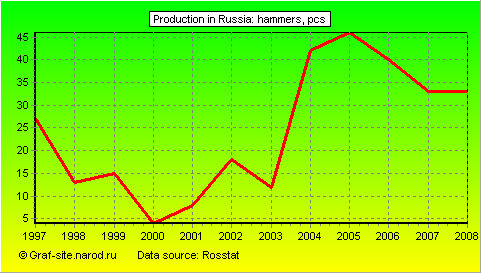 Charts - Production in Russia - Hammers