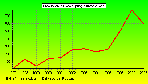 Charts - Production in Russia - Piling hammers