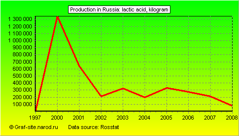 Charts - Production in Russia - Lactic acid