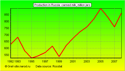Charts - Production in Russia - Canned milk