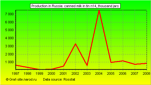 Charts - Production in Russia - Canned milk in tin N14