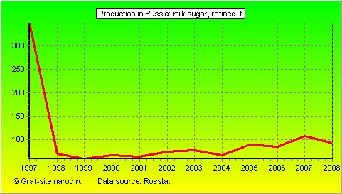 Charts - Production in Russia - Milk sugar, refined