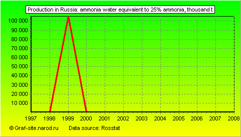 Charts - Production in Russia - Ammonia water equivalent to 25% ammonia
