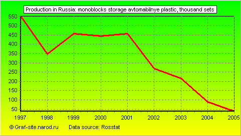 Charts - Production in Russia - Monoblocks storage avtomabilnye plastic
