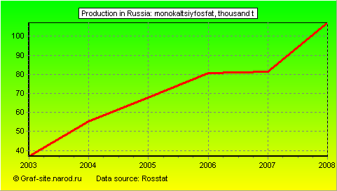 Charts - Production in Russia - Monokaltsiyfosfat