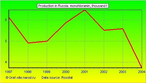 Charts - Production in Russia - Monohloramin