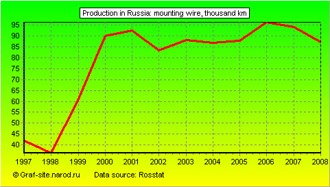 Charts - Production in Russia - Mounting wire