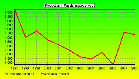 Charts - Production in Russia - Mopeds