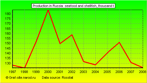 Charts - Production in Russia - Seafood and shellfish