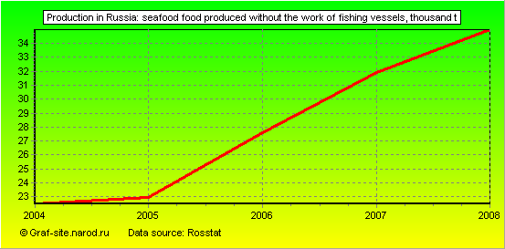 Charts - Production in Russia - Seafood food produced without the work of fishing vessels