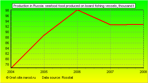 Charts - Production in Russia - Seafood food produced on board fishing vessels
