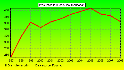 Charts - Production in Russia - Ice