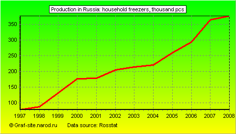 Charts - Production in Russia - Household freezers