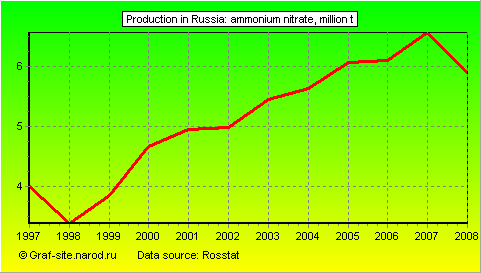 Charts - Production in Russia - Ammonium nitrate