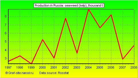 Charts - Production in Russia - Seaweed (kelp)