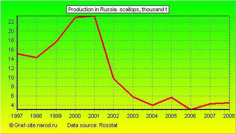 Charts - Production in Russia - Scallops
