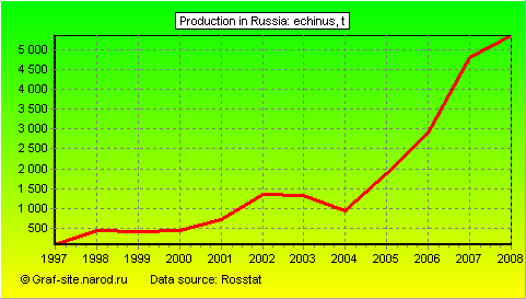 Charts - Production in Russia - Echinus
