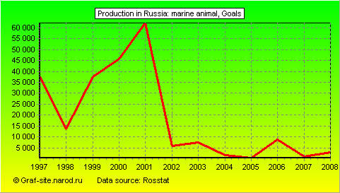 Charts - Production in Russia - Marine animal