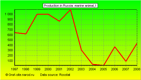 Charts - Production in Russia - Marine animal