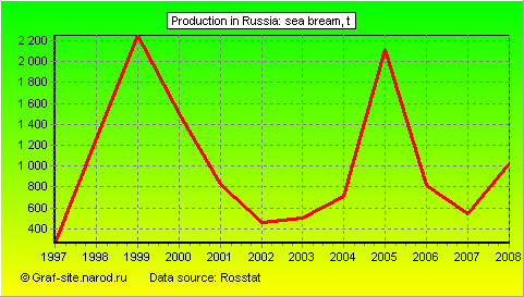 Charts - Production in Russia - Sea bream