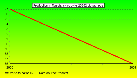 Charts - Production in Russia - Muscovite-23352 pickup