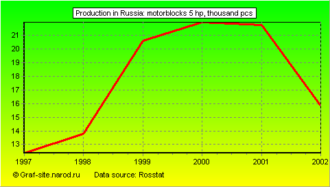 Charts - Production in Russia - Motorblocks 5 hp