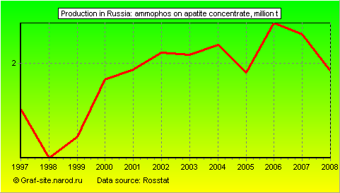 Charts - Production in Russia - Ammophos on apatite concentrate