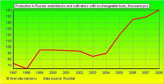 Charts - Production in Russia - Motorblocks and cultivators with exchangeable tools