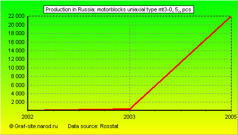 Charts - Production in Russia - Motorblocks uniaxial type MT3-0, 5,