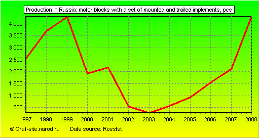 Charts - Production in Russia - Motor blocks with a set of mounted and trailed implements